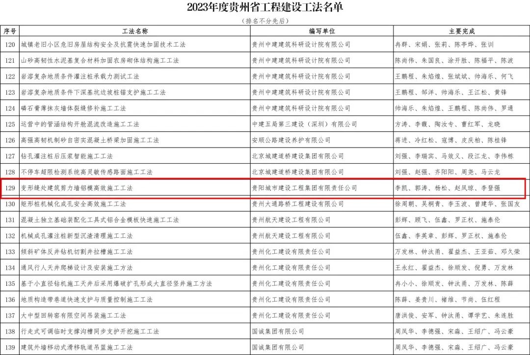 城建工程集团自主研发的“变形缝处建筑剪力墙铝模高效施工工法”获评“2023年度贵州省级施工工法”